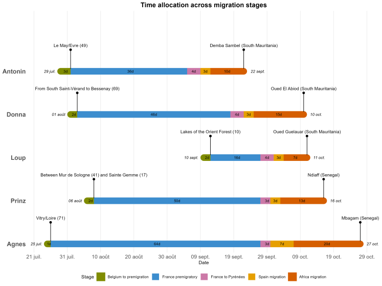 Timeline migration Hiv25
